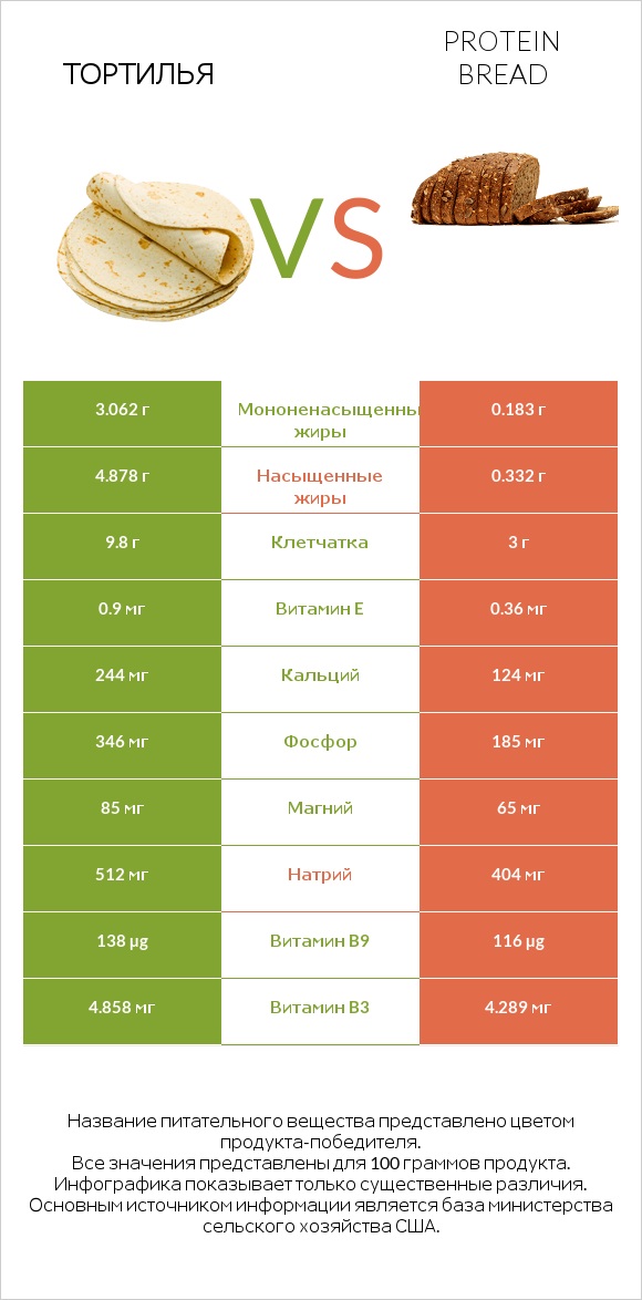 Тортилья vs Protein bread infographic