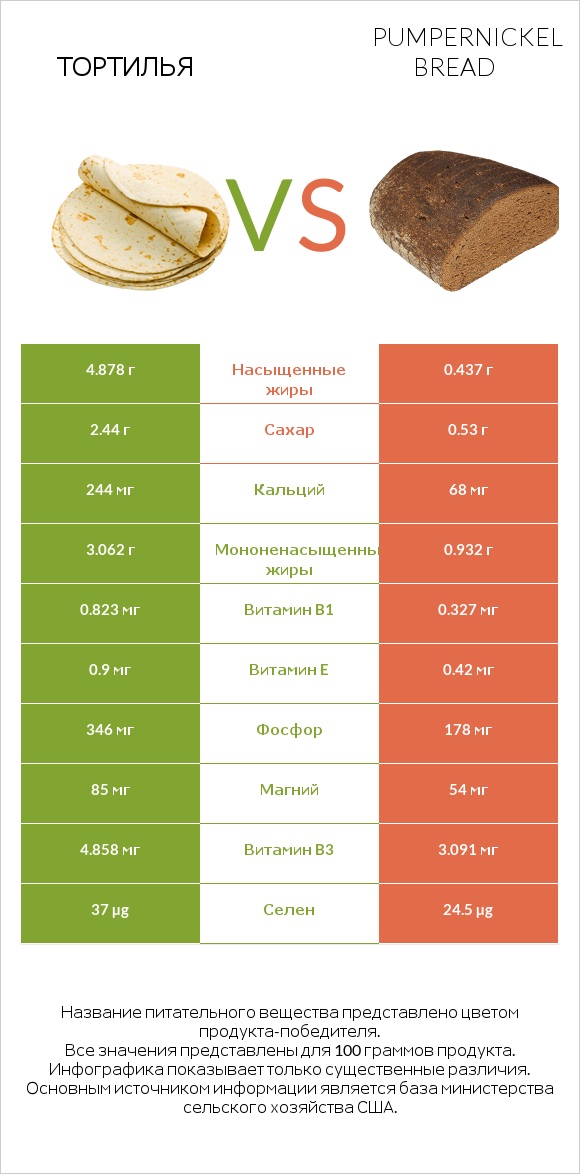 Тортилья vs Pumpernickel bread infographic