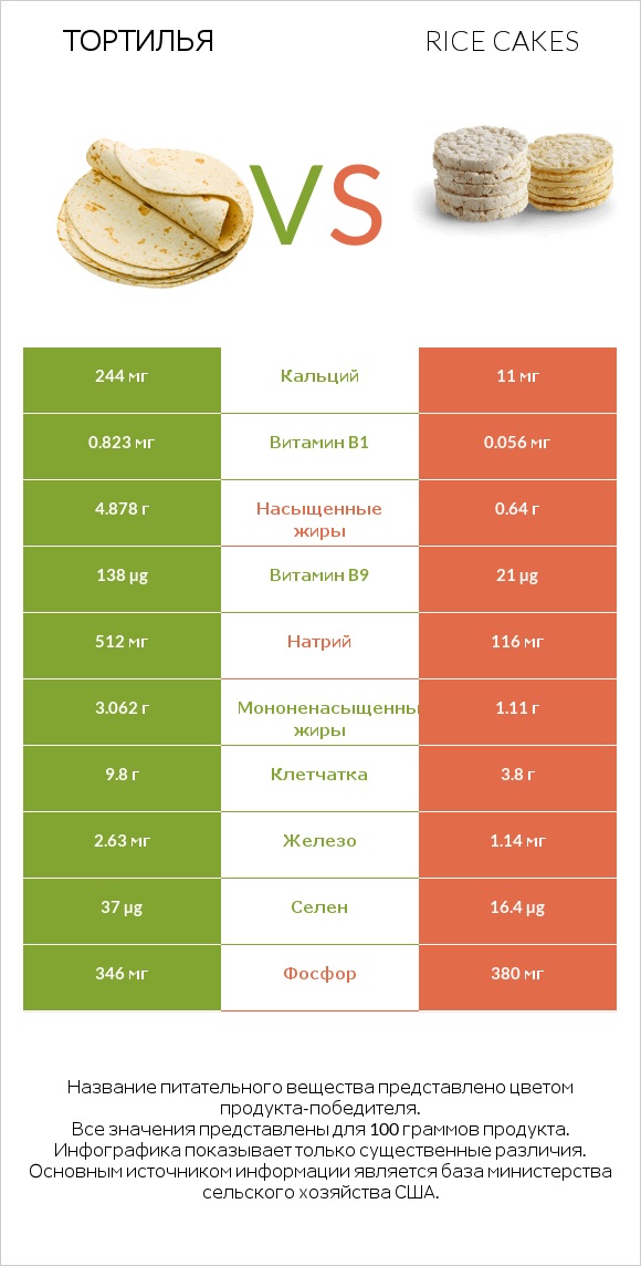 Тортилья vs Rice cakes infographic