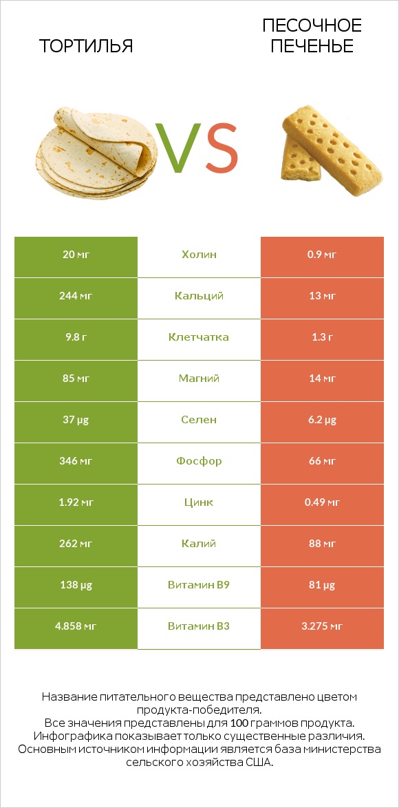 Тортилья vs Песочное печенье infographic