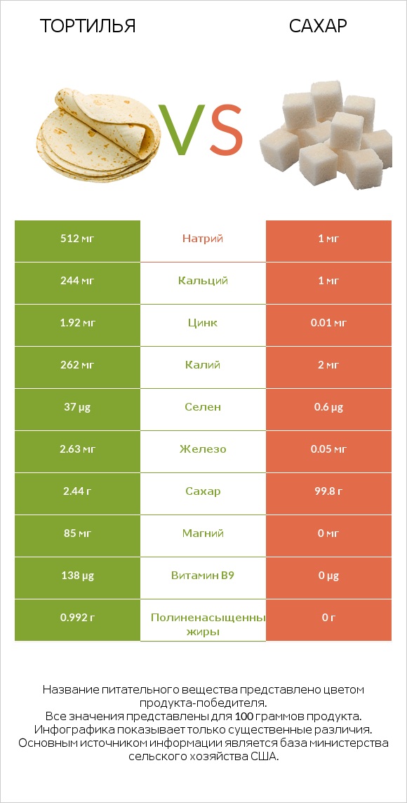 Тортилья vs Сахар infographic