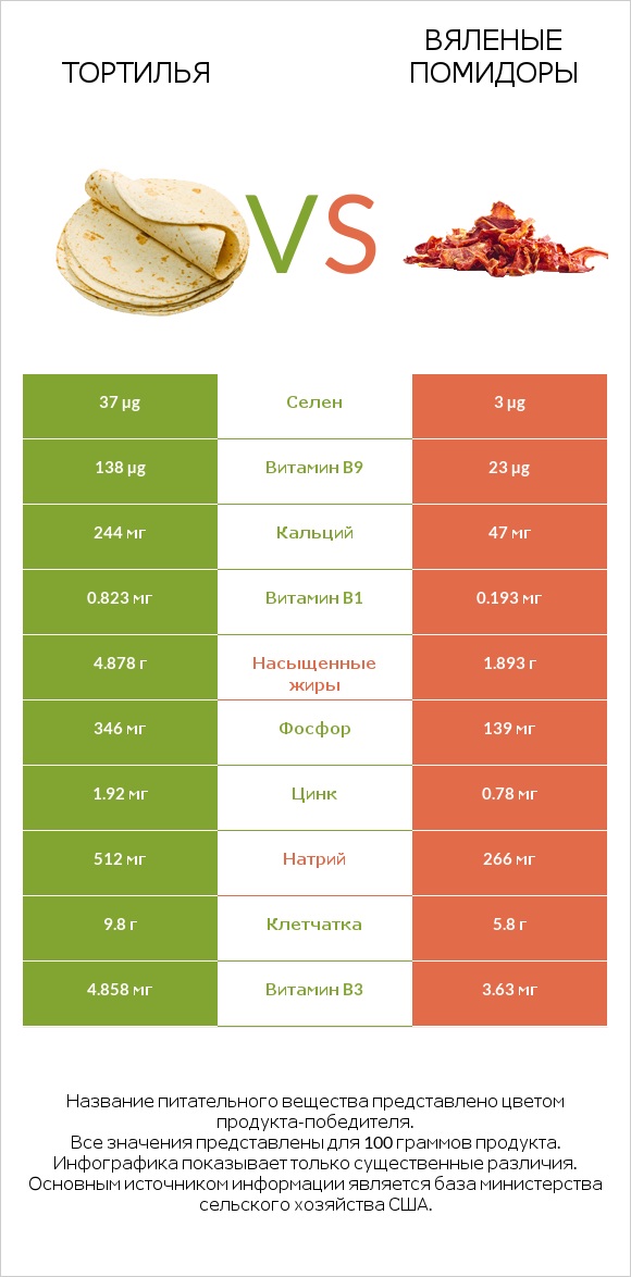 Тортилья vs Вяленые помидоры infographic