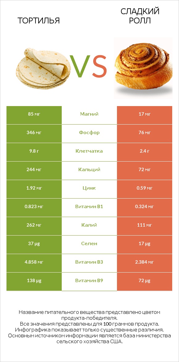 Тортилья vs Сладкий ролл infographic