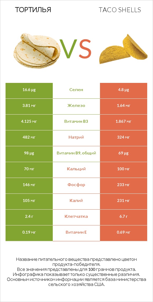 Тортилья vs Taco shells infographic