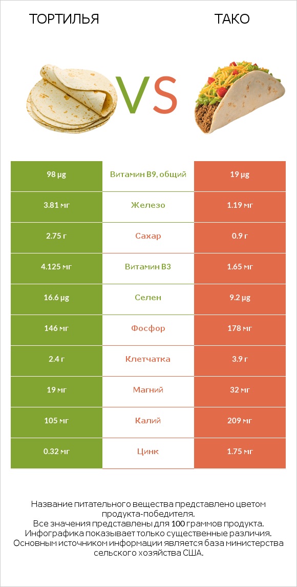 Тортилья vs Тако infographic