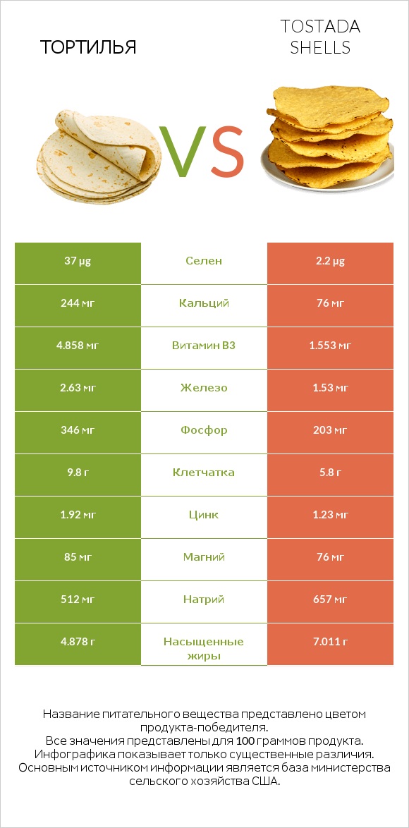 Тортилья vs Tostada shells infographic