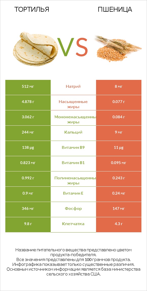 Тортилья vs Пшеница infographic