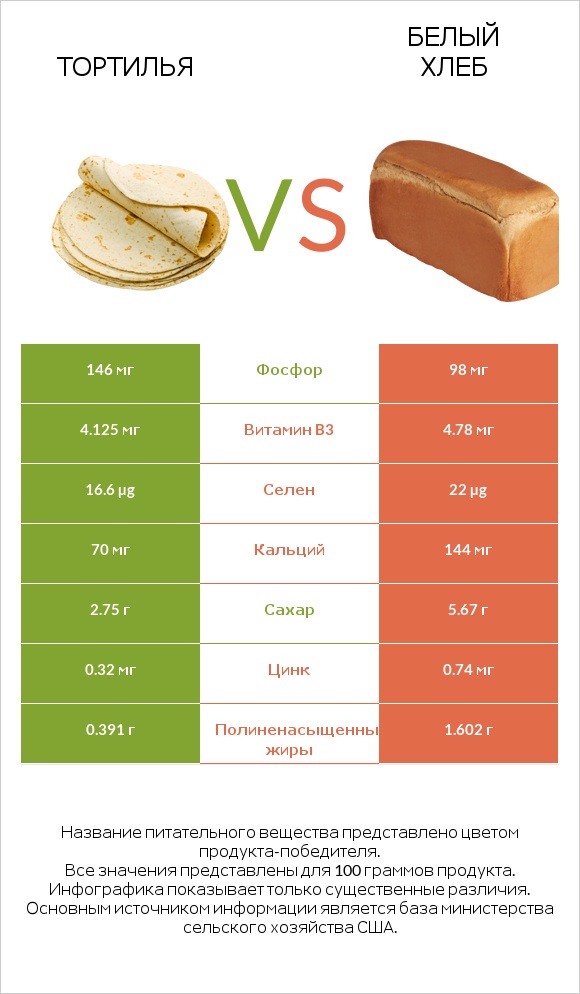 Тортилья vs Белый Хлеб infographic