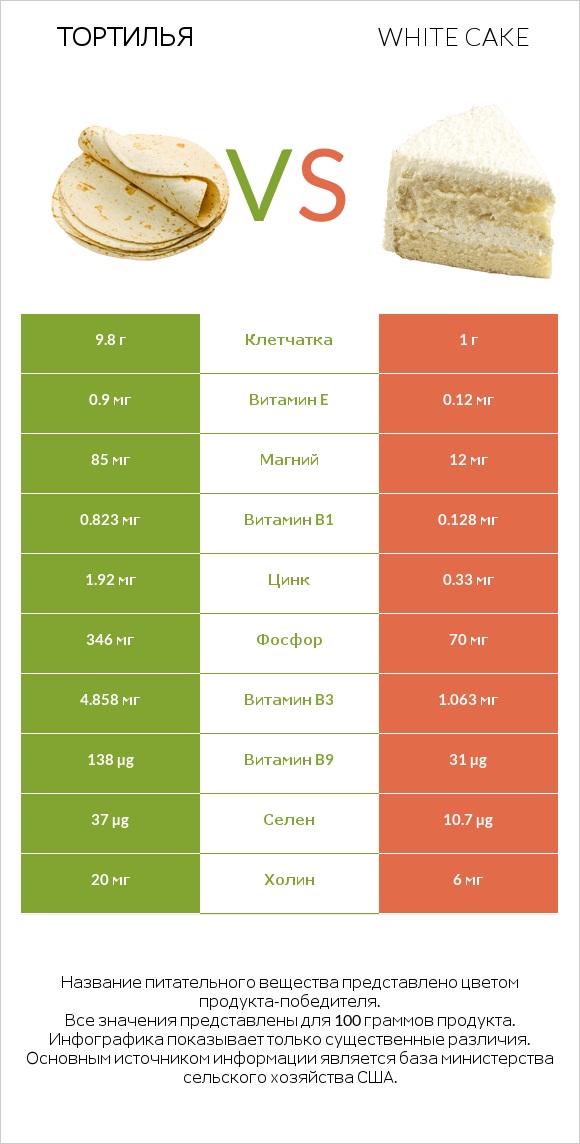 Тортилья vs White cake infographic