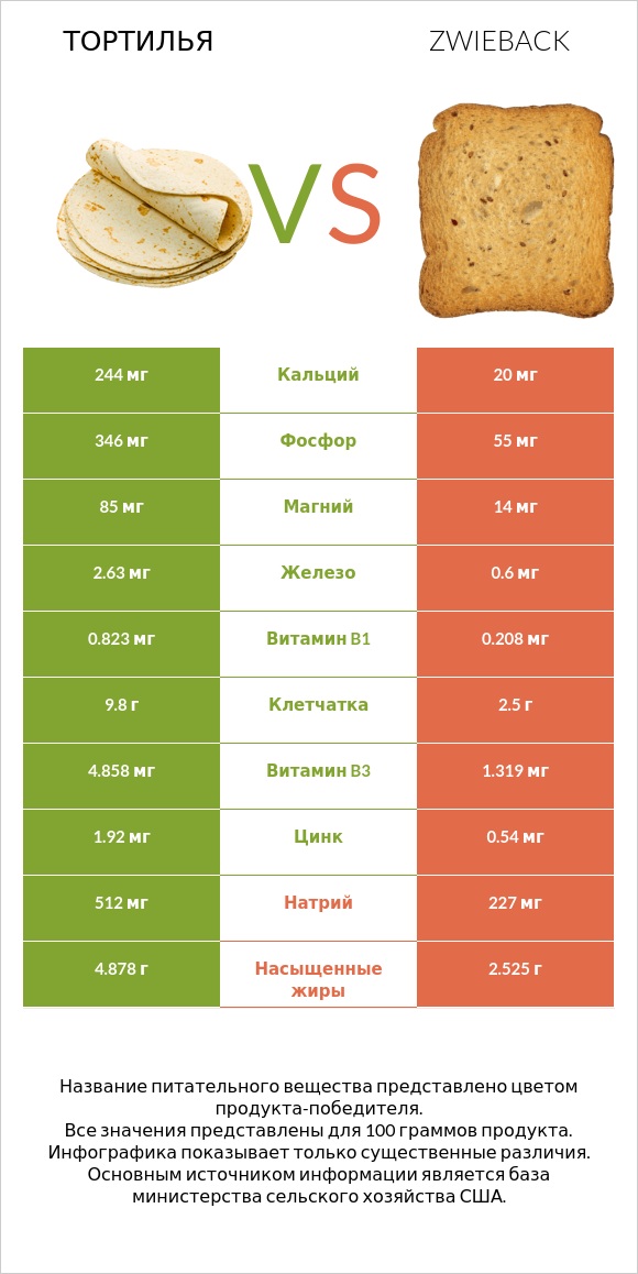 Тортилья vs Zwieback infographic