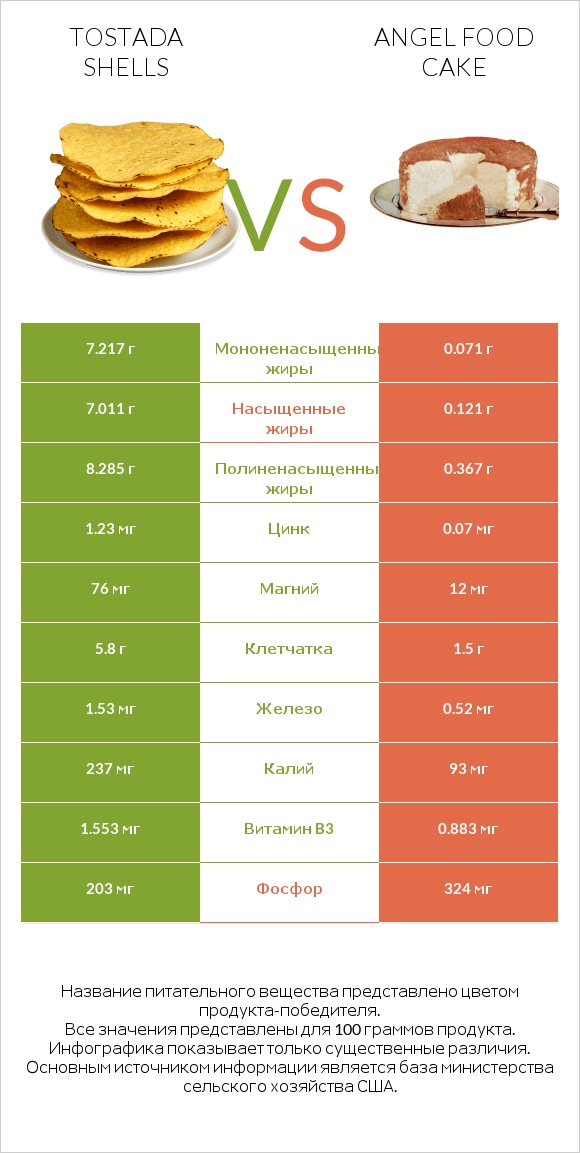 Tostada shells vs Angel food cake infographic