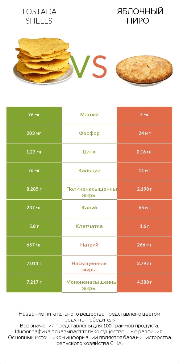 Tostada shells vs Яблочный пирог infographic