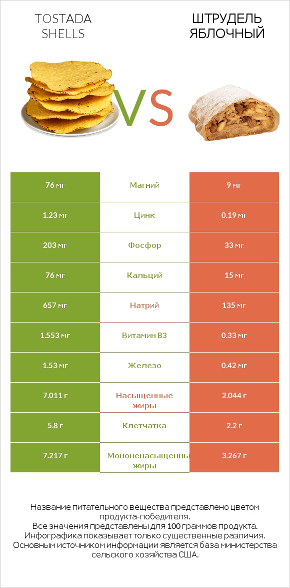 Tostada shells vs Штрудель яблочный infographic