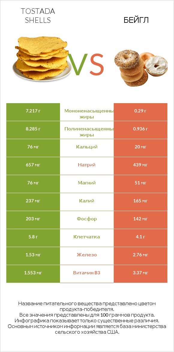 Tostada shells vs Бейгл infographic