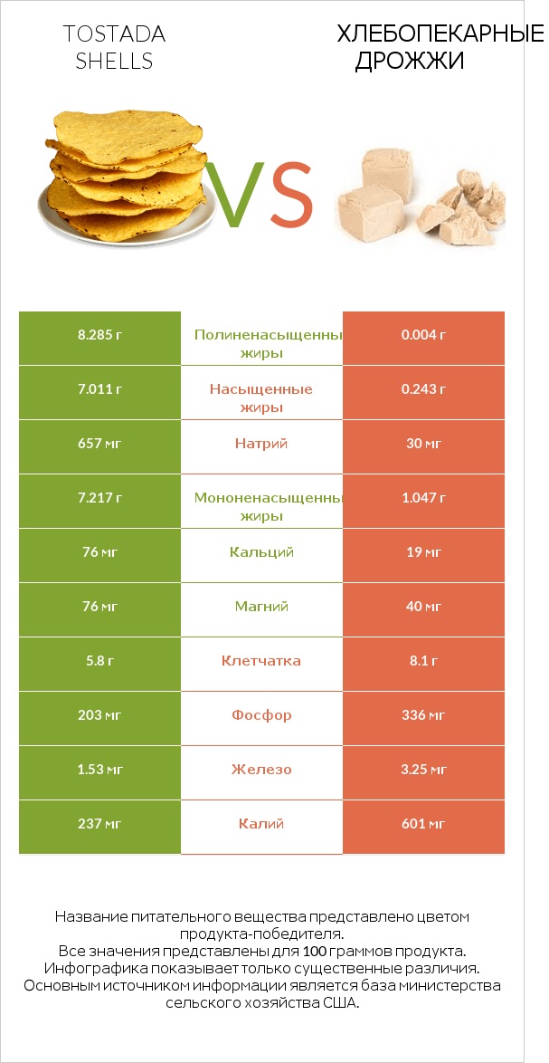 Tostada shells vs Хлебопекарные дрожжи infographic