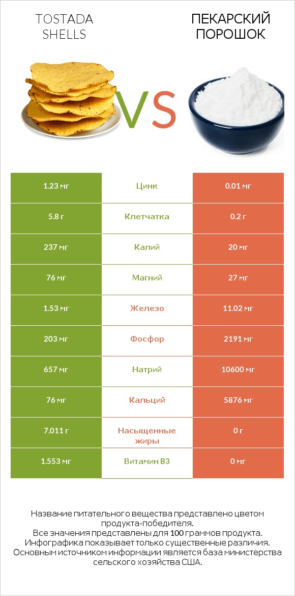 Tostada shells vs Пекарский порошок infographic