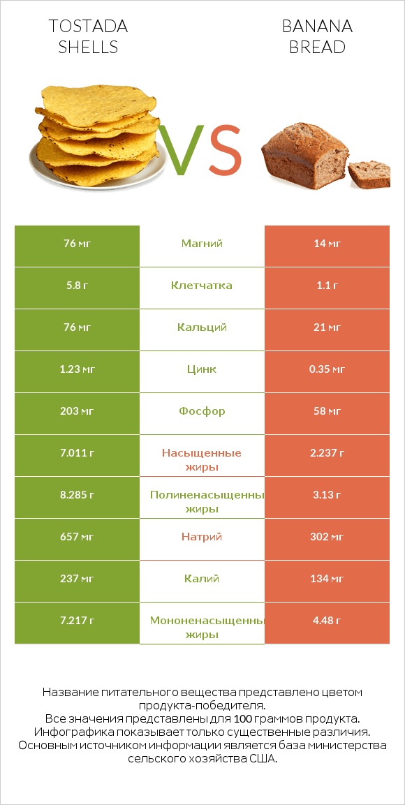 Tostada shells vs Banana bread infographic