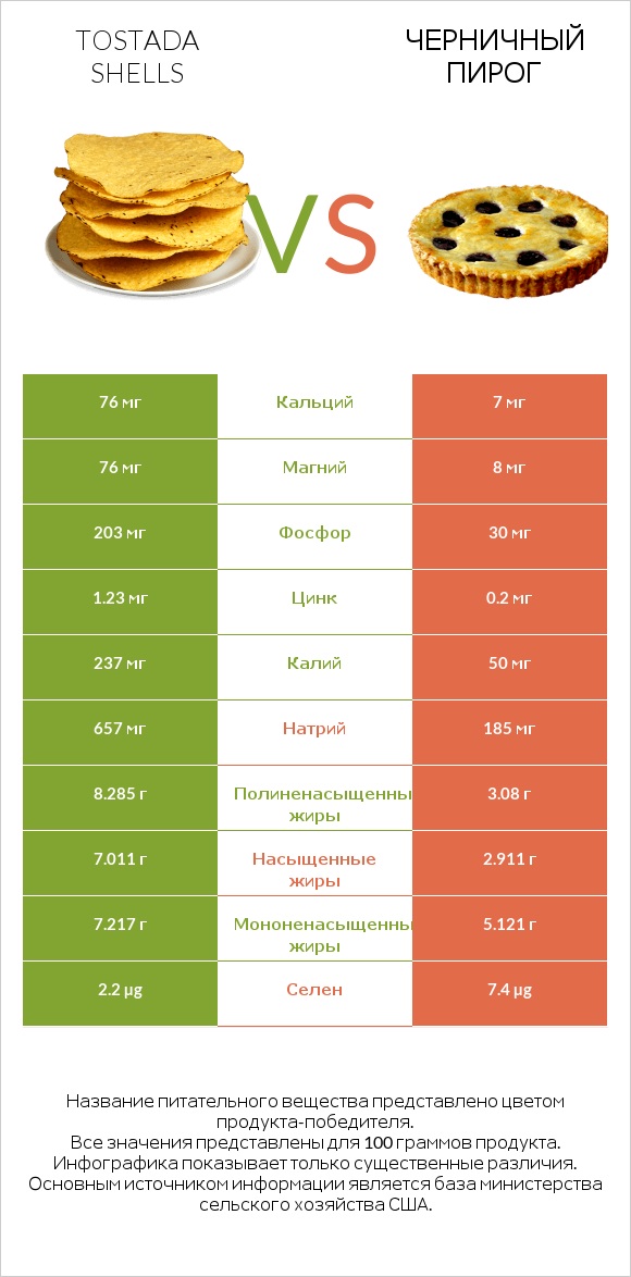 Tostada shells vs Черничный пирог infographic