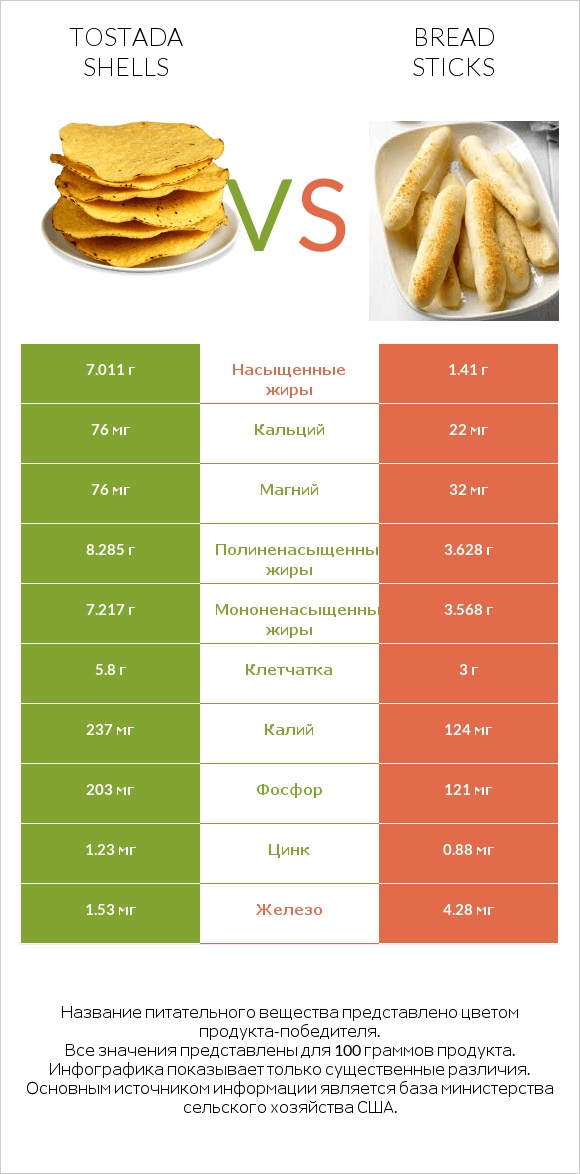 Tostada shells vs Bread sticks infographic