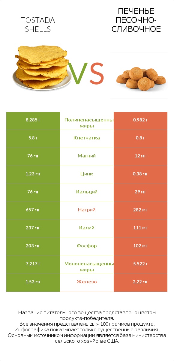 Tostada shells vs Печенье песочно-сливочное infographic