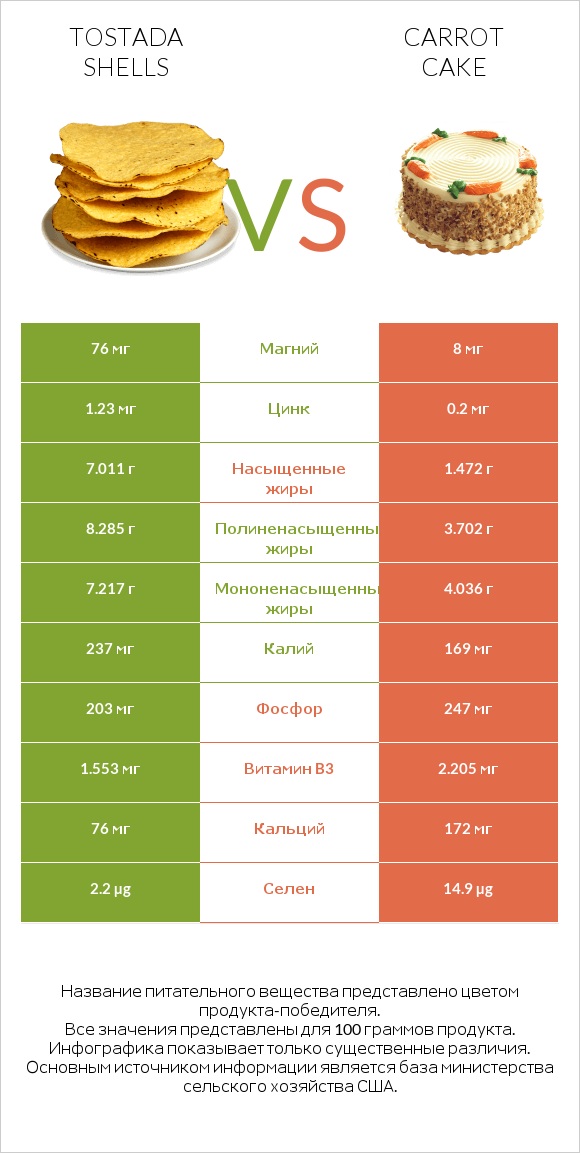 Tostada shells vs Carrot cake infographic