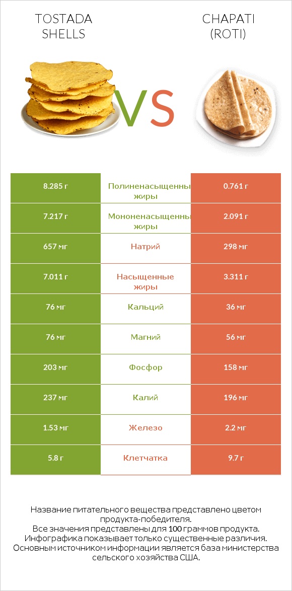 Tostada shells vs Chapati (Roti) infographic