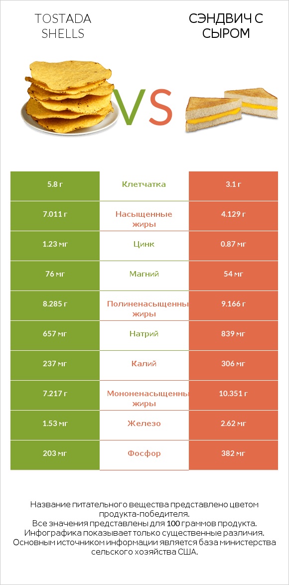 Tostada shells vs Сэндвич с сыром infographic