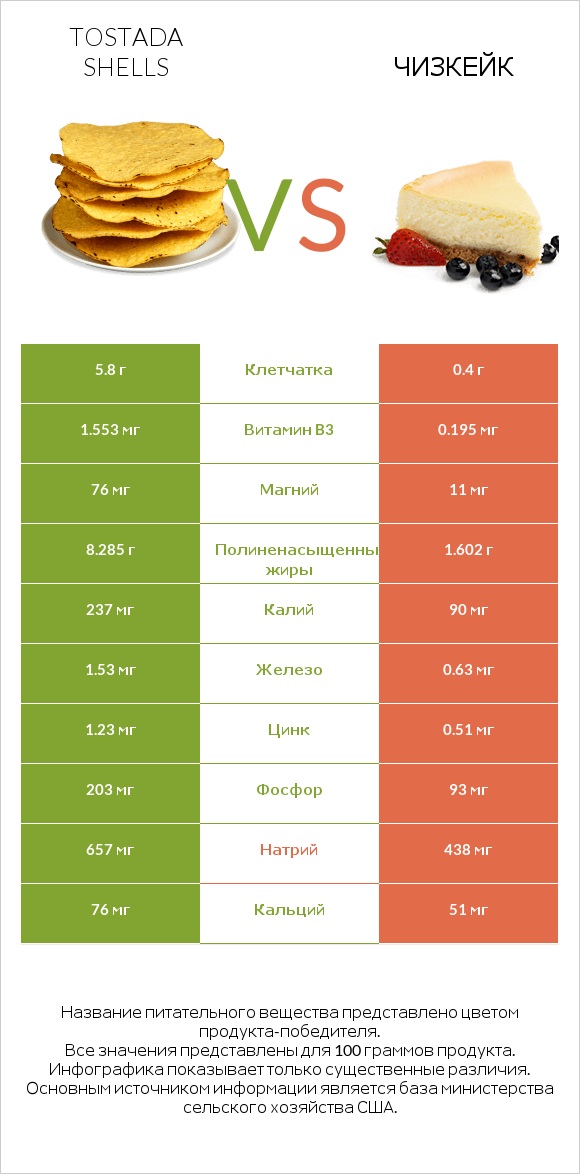 Tostada shells vs Чизкейк infographic