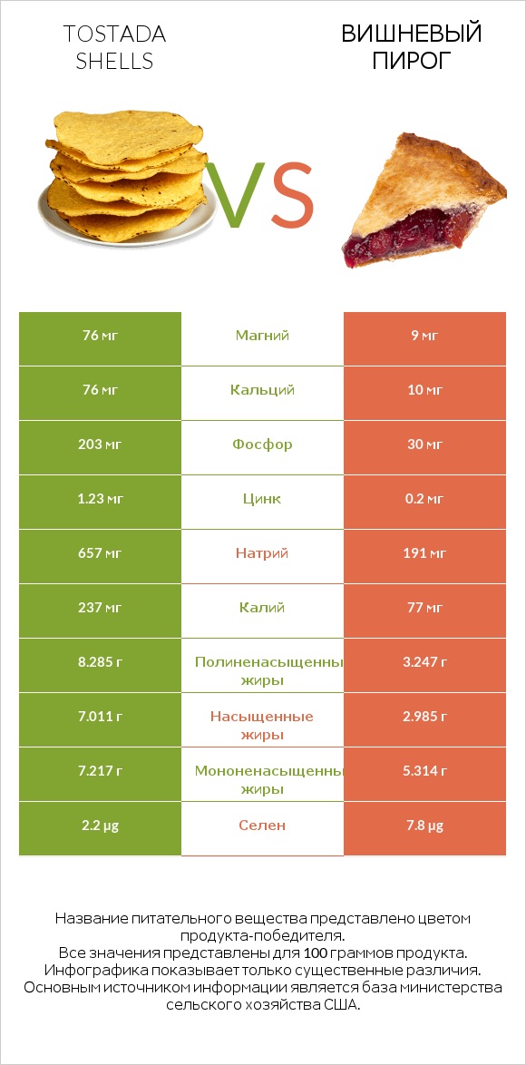Tostada shells vs Вишневый пирог infographic