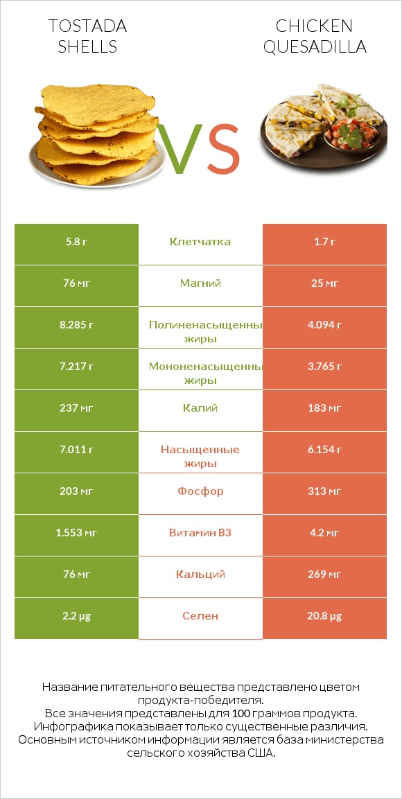 Tostada shells vs Chicken Quesadilla infographic