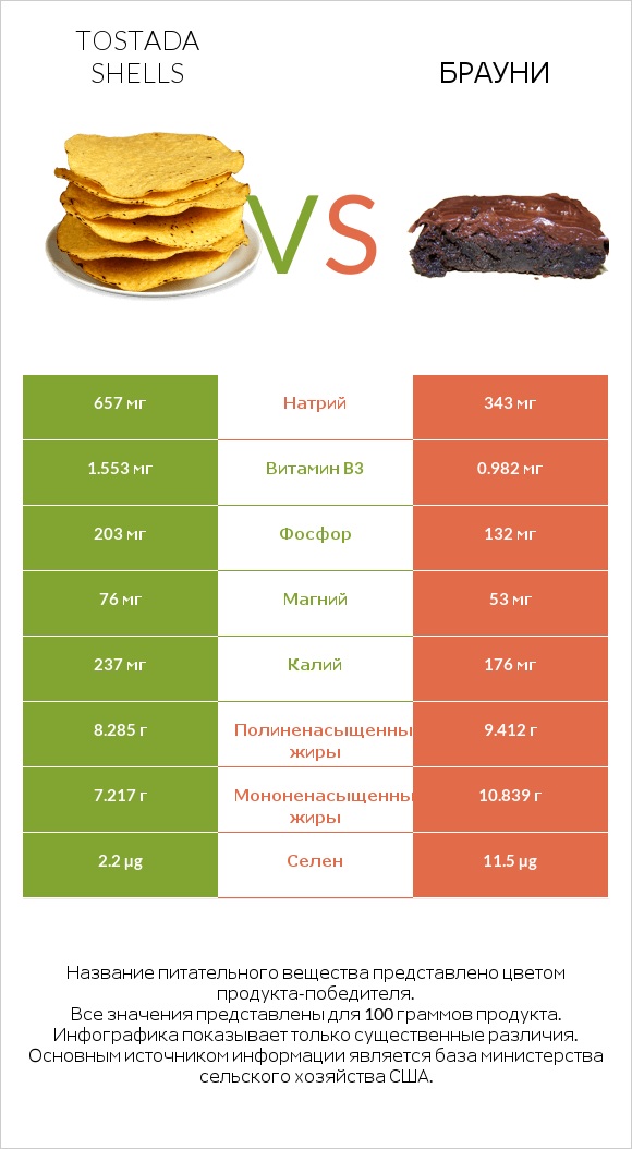 Tostada shells vs Брауни infographic
