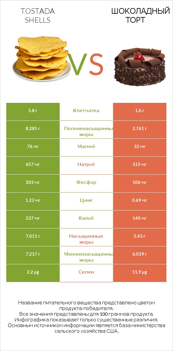 Tostada shells vs Шоколадный торт infographic