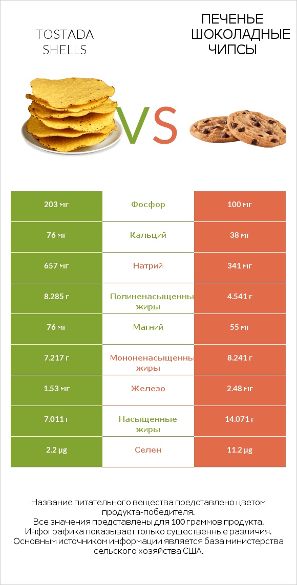 Tostada shells vs Печенье Шоколадные чипсы  infographic