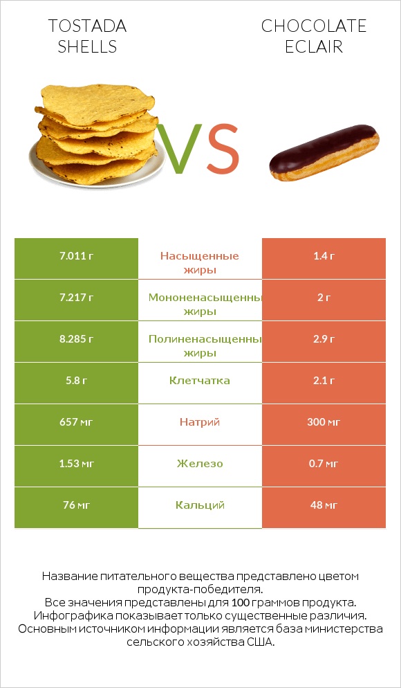 Tostada shells vs Chocolate eclair infographic