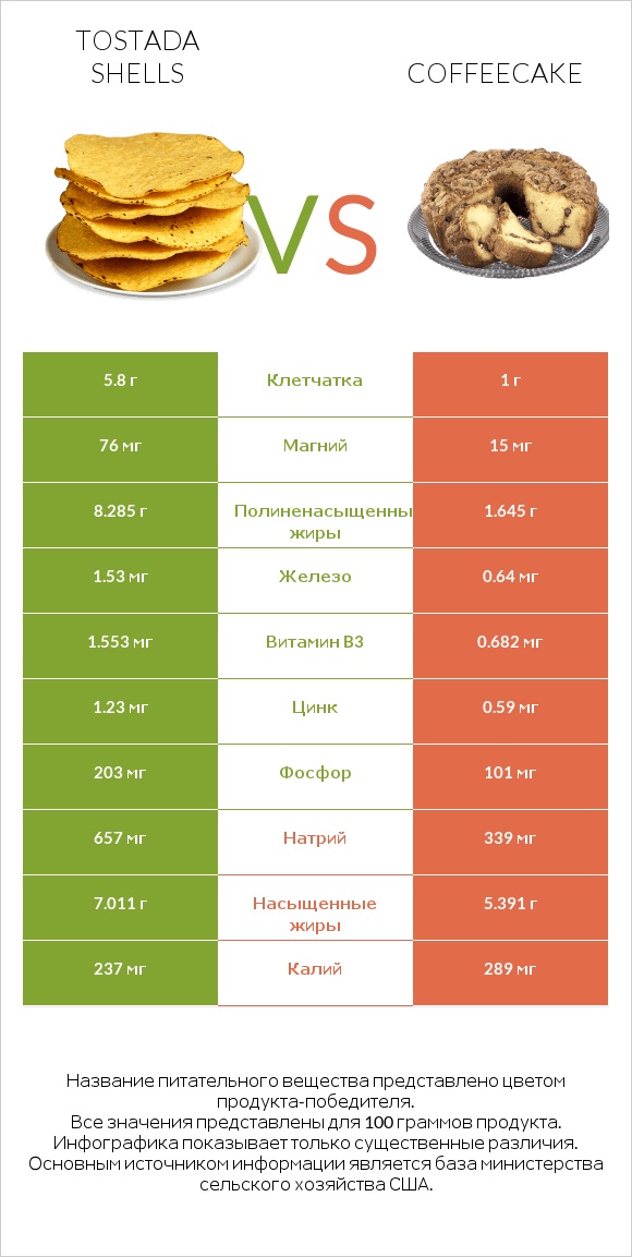 Tostada shells vs Coffeecake infographic