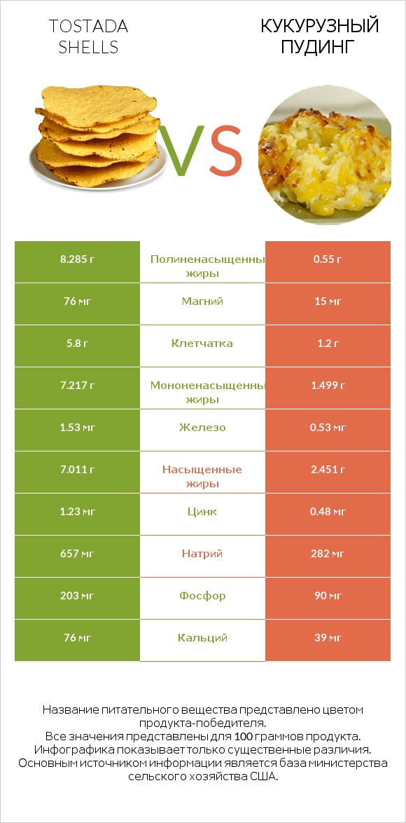 Tostada shells vs Кукурузный пудинг infographic