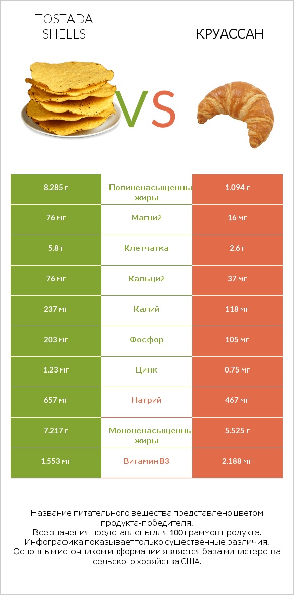 Tostada shells vs Круассан infographic