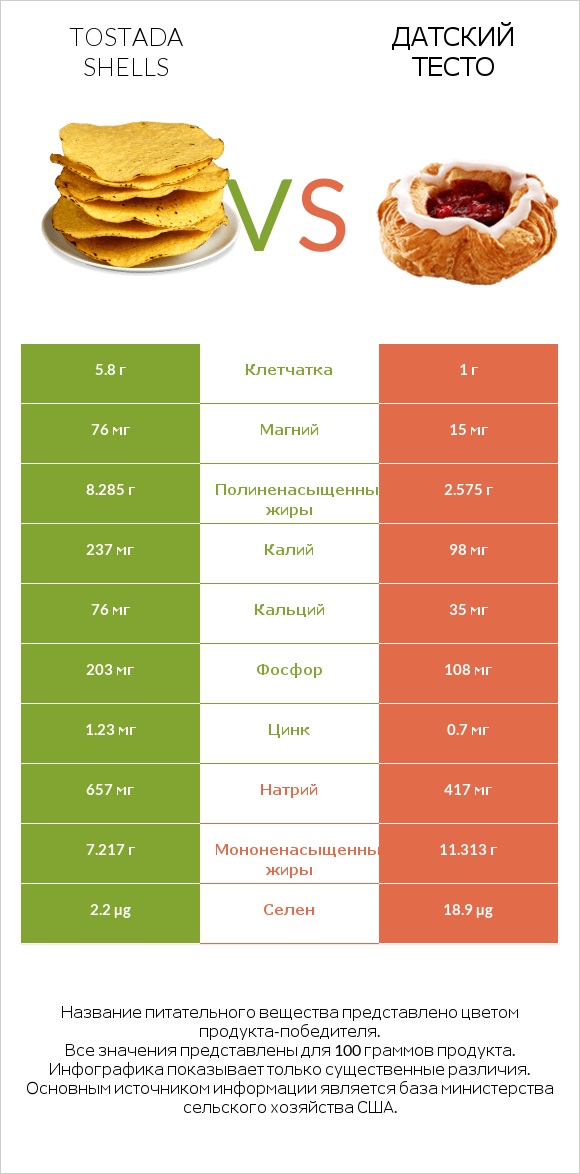 Tostada shells vs Датский тесто infographic