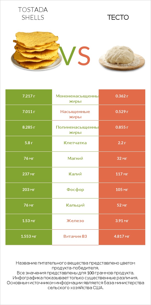 Tostada shells vs Тесто infographic