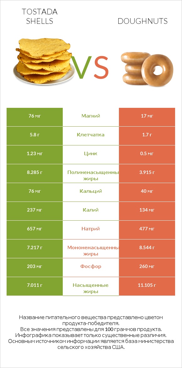 Tostada shells vs Doughnuts infographic