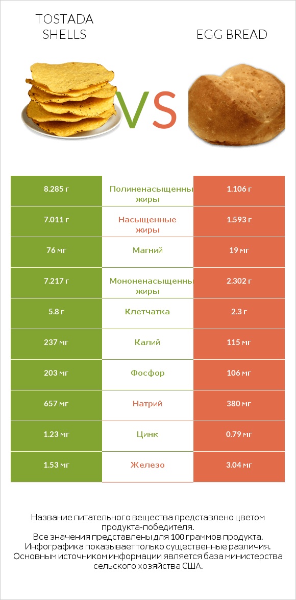 Tostada shells vs Egg bread infographic