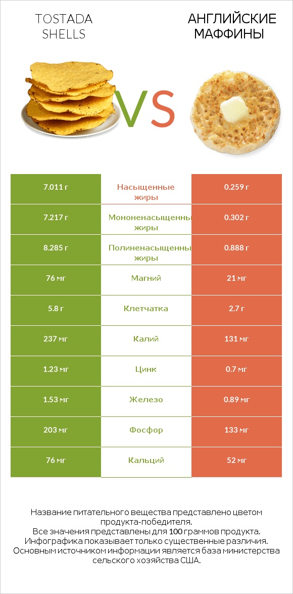 Tostada shells vs Английские маффины infographic