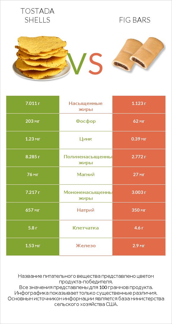 Tostada shells vs Fig bars infographic
