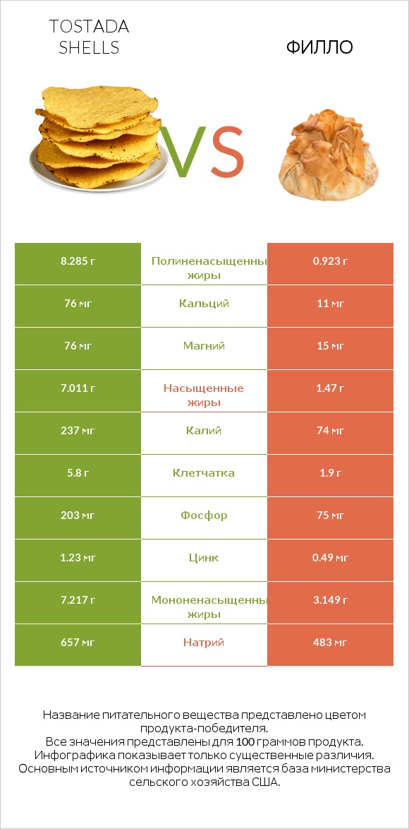 Tostada shells vs Филло infographic