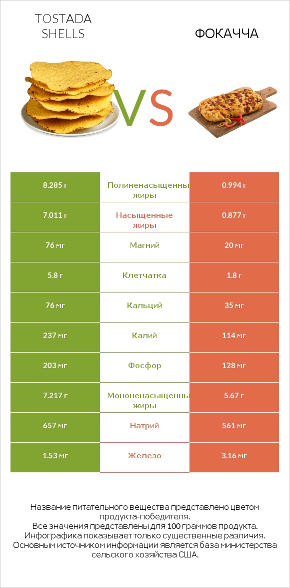Tostada shells vs Фокачча infographic