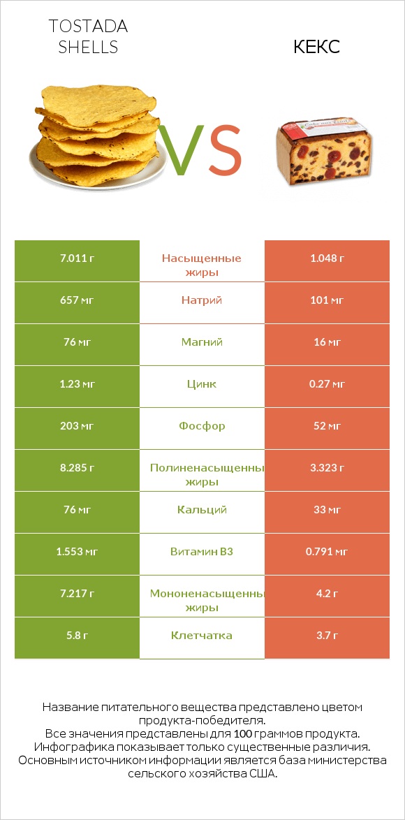 Tostada shells vs Кекс infographic