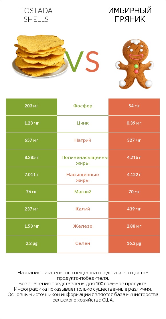 Tostada shells vs Имбирный пряник infographic