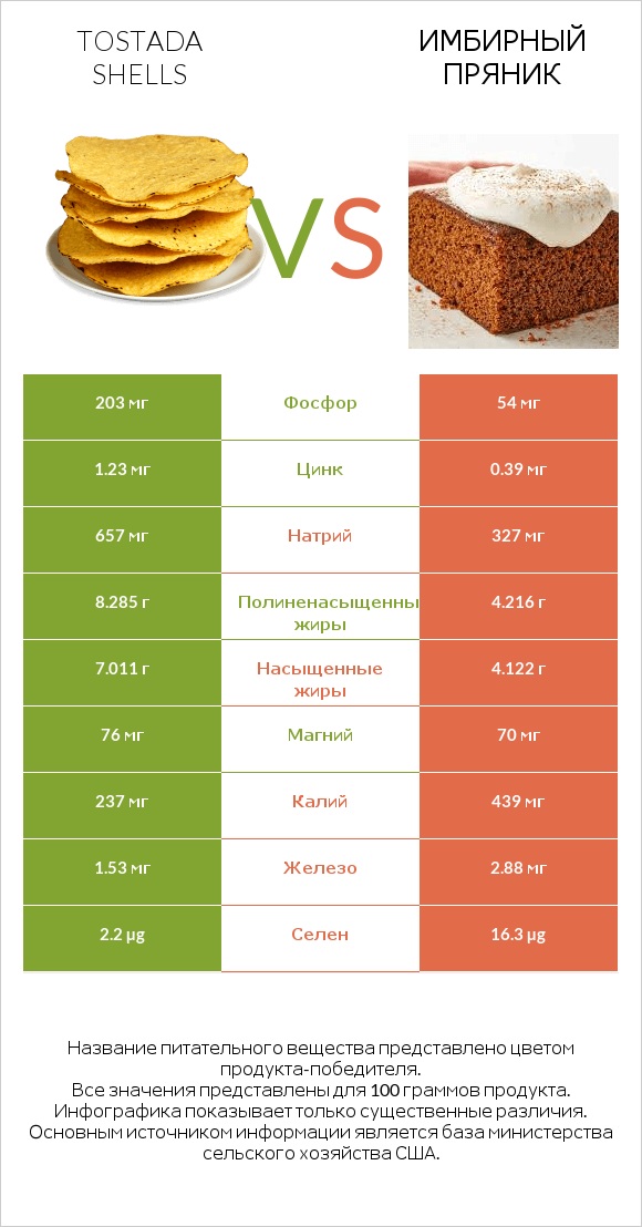 Tostada shells vs Имбирный пряник infographic