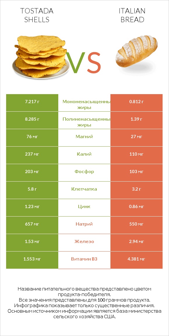 Tostada shells vs Italian bread infographic