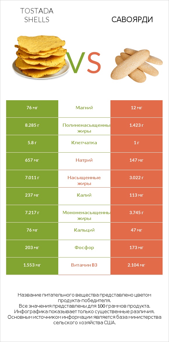Tostada shells vs Савоярди infographic